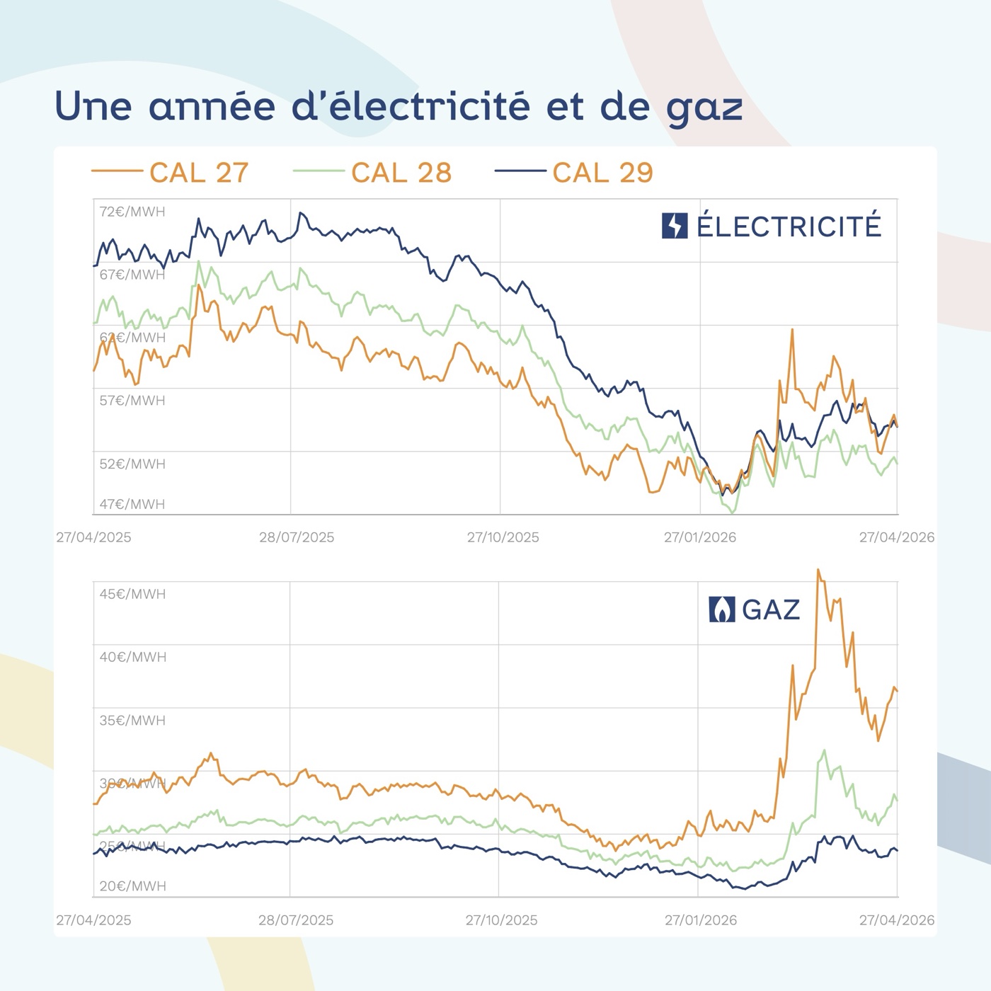 Graphiques de l'évolution des cours de l'électricité et du gaz sur les contrats CAL 27, CAL 28 et CAL 29 entre avril 2025 et avril 2026